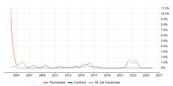 EDI job vacancy trend in Worcestershire