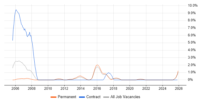 EIGRP job vacancy trend in Worcestershire