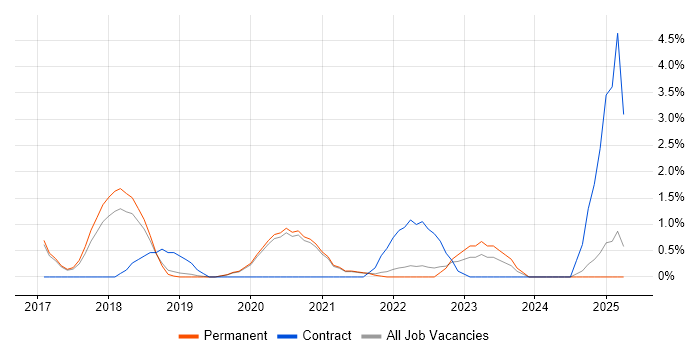 Job vacancy trend for Elastic Stack in Worcestershire Job vacancy trend for Elastic Stack in Worcestershire