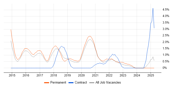 Job vacancy trend for Elasticsearch in Worcestershire Job vacancy trend for Elasticsearch in Worcestershire