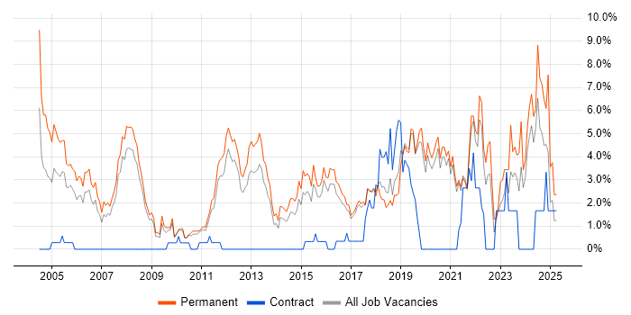 Job vacancy trend for Electronics in Worcestershire Job vacancy trend for Electronics in Worcestershire