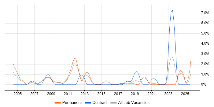 Job vacancy trend for Embedded C++ Engineer in Worcestershire