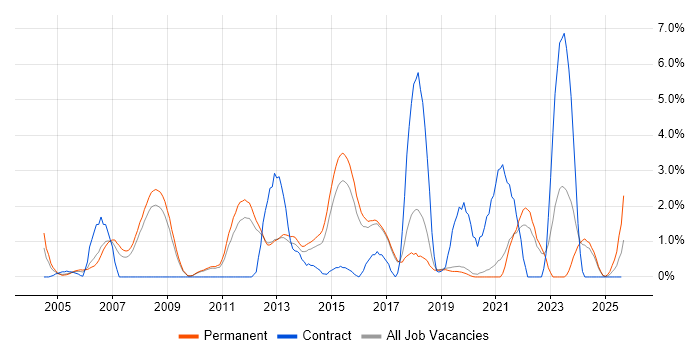 Job vacancy trend for Embedded C++ in Worcestershire