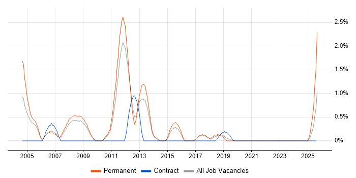 Job vacancy trend for Embedded C/C++ Engineer in Worcestershire