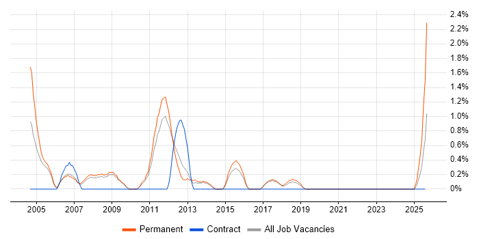 Job vacancy trend for Embedded C/C++ Software Engineer in Worcestershire
