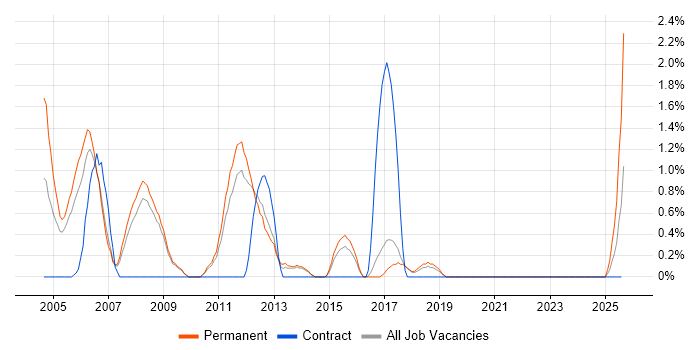 Job vacancy trend for Embedded C Software Engineer in Worcestershire