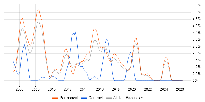 Embedded C job vacancy trend in Worcestershire
