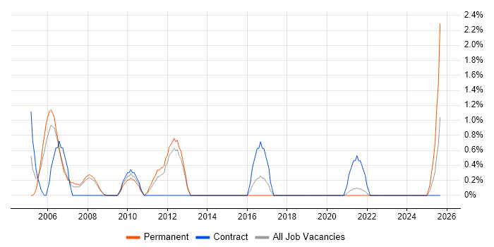 Job vacancy trend for Embedded Developer in Worcestershire