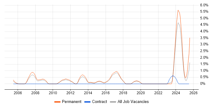 Job vacancy trend for Embedded Firmware in Worcestershire Job vacancy trend for Embedded Firmware in Worcestershire