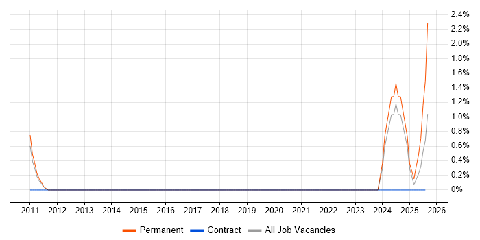 Job vacancy trend for Embedded Linux Engineer in Worcestershire