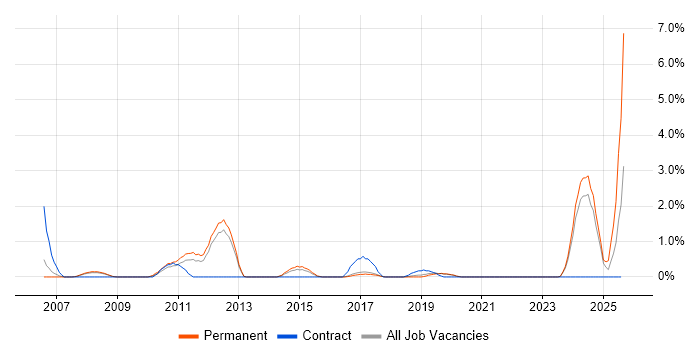 Job vacancy trend for Embedded Linux in Worcestershire