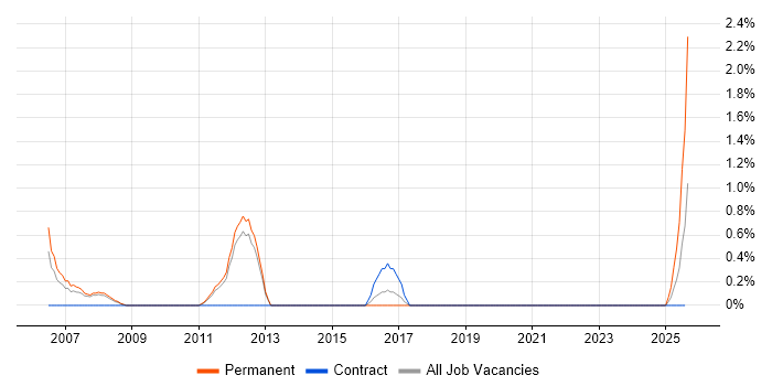 Job vacancy trend for Embedded Software Developer in Worcestershire