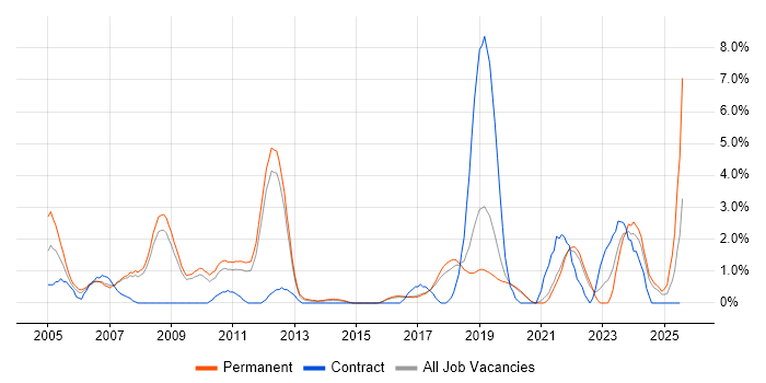 Job vacancy trend for Embedded Systems in Worcestershire Job vacancy trend for Embedded Systems in Worcestershire