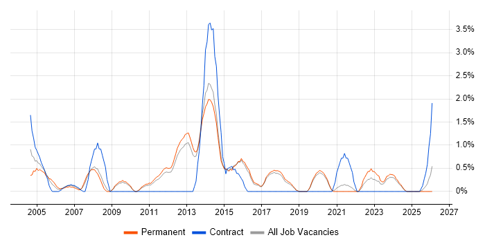 EMC job vacancy trend in Worcestershire