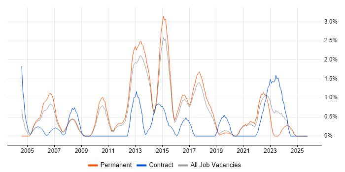 Enterprise Software job vacancy trend in Worcestershire