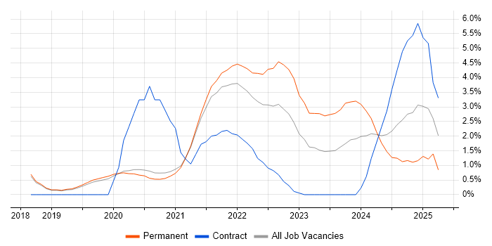 Job vacancy trend for Entra ID in Worcestershire Job vacancy trend for Entra ID in Worcestershire