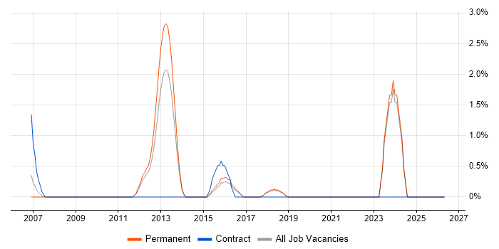 Ergonomics job vacancy trend in Worcestershire