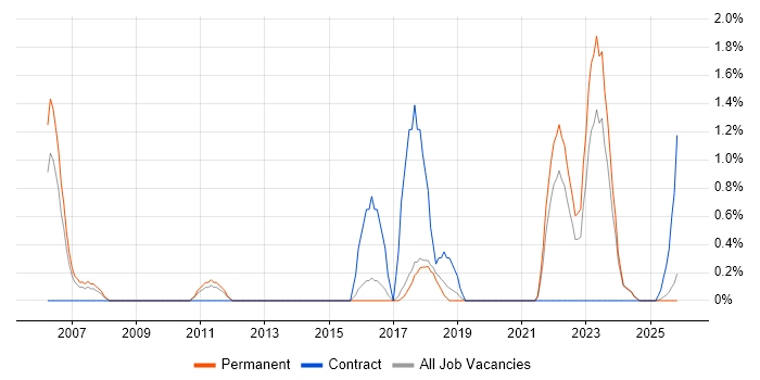 ERP Analyst job vacancy trend in Worcestershire