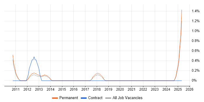 Job vacancy trend for ERP Implementation Consultant in Worcestershire Job vacancy trend for ERP Implementation Consultant in Worcestershire