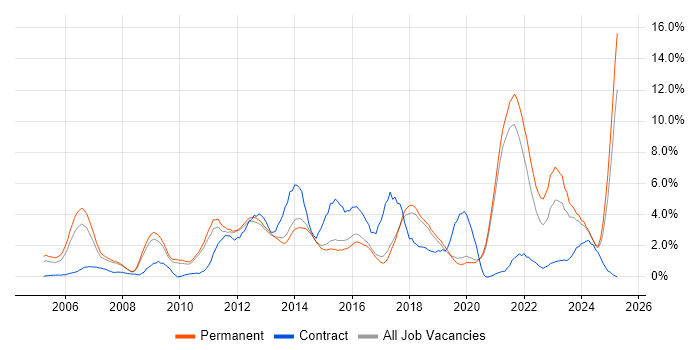 Job vacancy trend for ERP in Worcestershire Job vacancy trend for ERP in Worcestershire