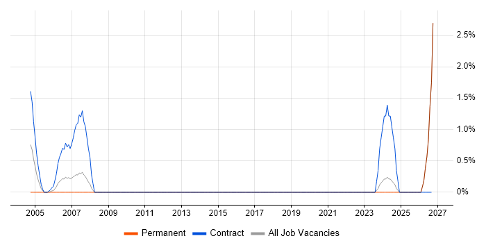 Ethernet VPN job vacancy trend in Worcestershire
