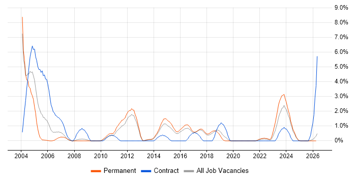Ethernet job vacancy trend in Worcestershire