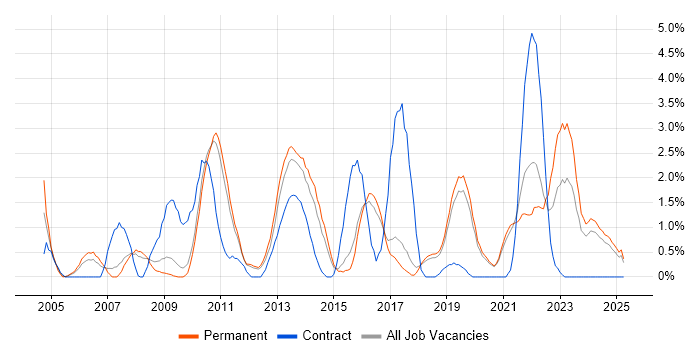 Job vacancy trend for ETL in Worcestershire Job vacancy trend for ETL in Worcestershire