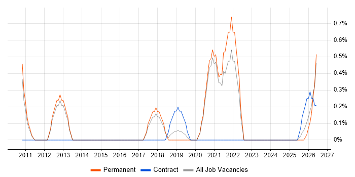 Event-Driven job vacancy trend in Worcestershire