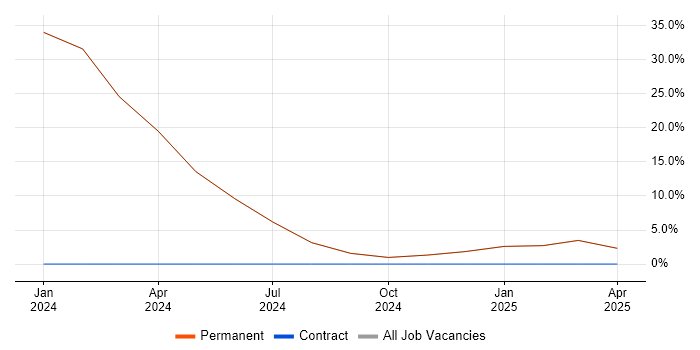 Job vacancy trend for Actionable Insight in Evesham