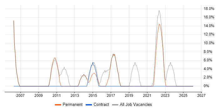 Active Directory job vacancy trend in Evesham