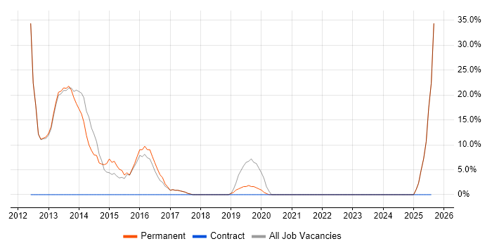 Job vacancy trend for Agile in Evesham