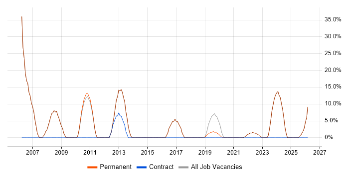 Analyst job vacancy trend in Evesham