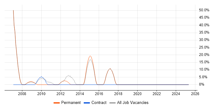 Job vacancy trend for ASP.NET Developer in Evesham