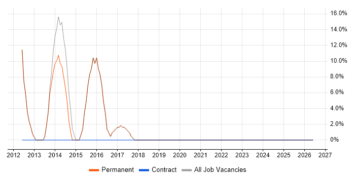 ASP.NET MVC job vacancy trend in Evesham