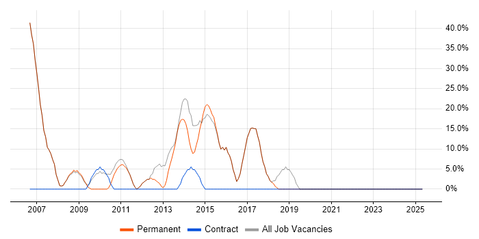 Job vacancy trend for ASP.NET in Evesham