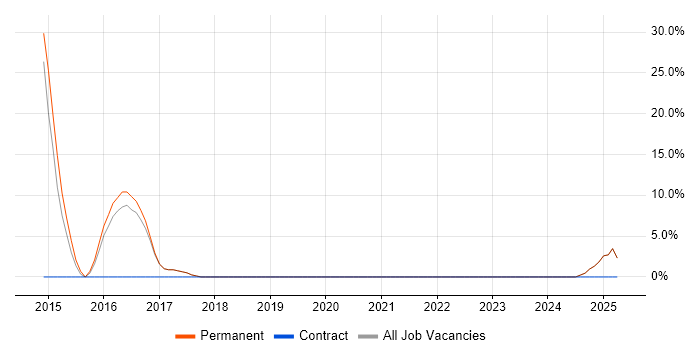 Job vacancy trend for AWS in Evesham