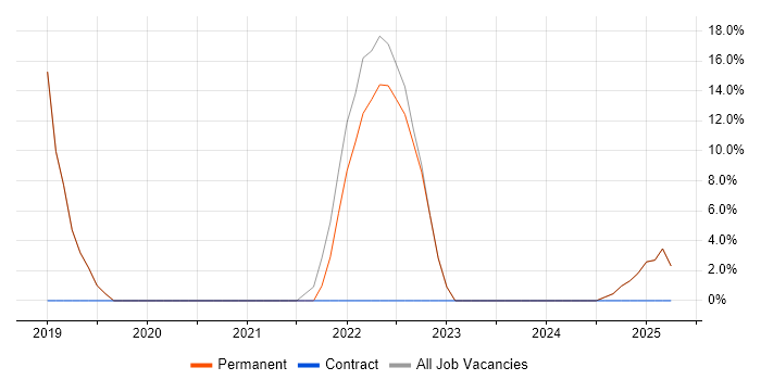 Job vacancy trend for Azure in Evesham