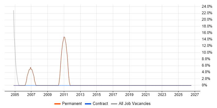 Business Development job vacancy trend in Evesham