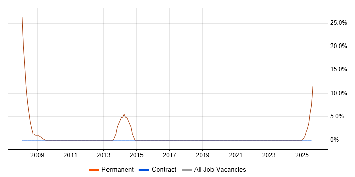Job vacancy trend for C++ Software Engineer in Evesham