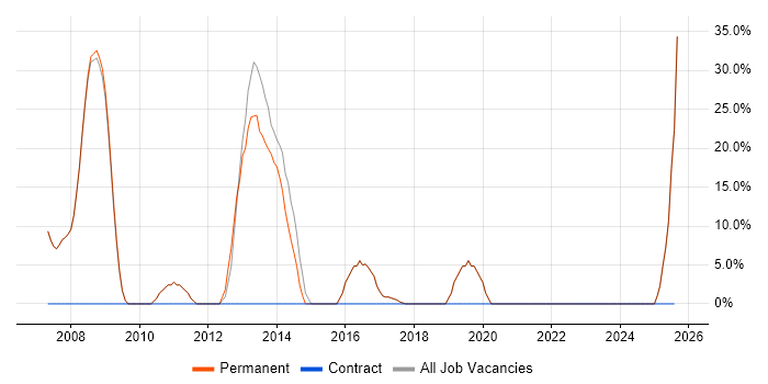 Job vacancy trend for C++ in Evesham