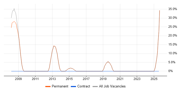 Job vacancy trend for C in Evesham