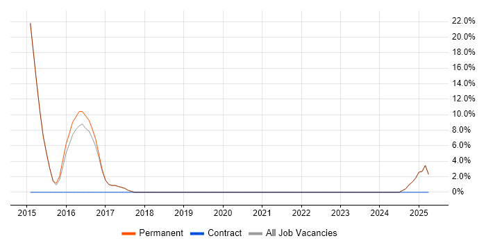 Job vacancy trend for Continuous Improvement in Evesham