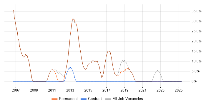 Job vacancy trend for C# in Evesham