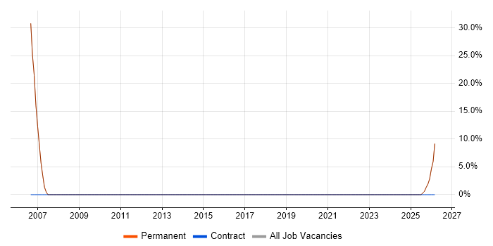 Data Analyst job vacancy trend in Evesham