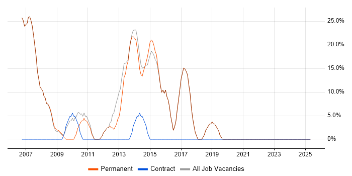 Job vacancy trend for .NET Developer in Evesham