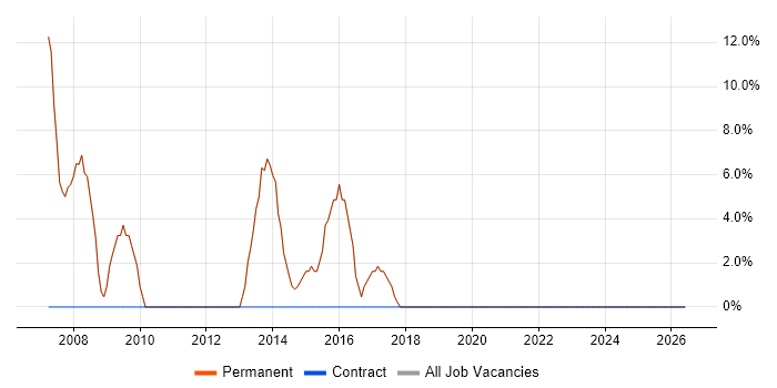 .NET Software Developer job vacancy trend in Evesham