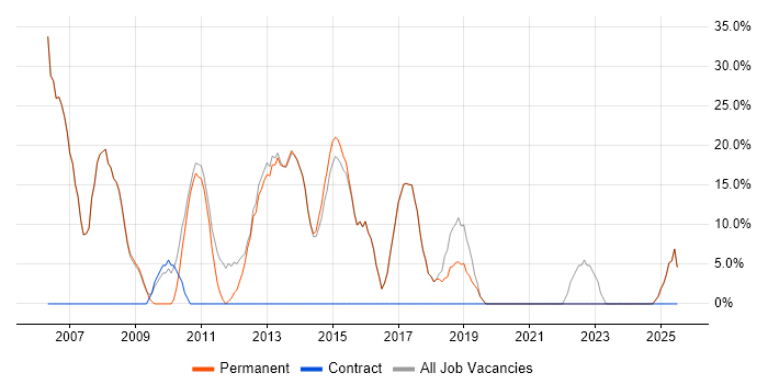 Job vacancy trend for .NET in Evesham