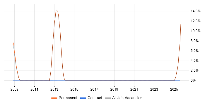 Job vacancy trend for Embedded C++ Engineer in Evesham