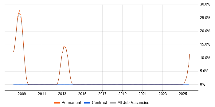 Job vacancy trend for Embedded C++ in Evesham