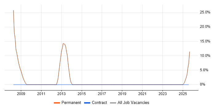 Job vacancy trend for Embedded C Engineer in Evesham